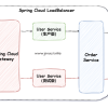 SpringCloud全链路灰色发布具体实现！