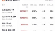2022春节档票房59.06亿，位列中国影史春节档第二
