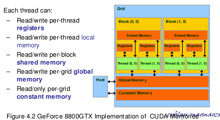 CUDA02 - 访存优化和Unified Memory