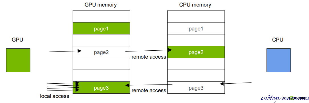 CUDA02 - 访存优化和Unified Memory