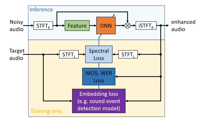 [报告] Microsoft ：Application of deep learning methods in speech enhancement