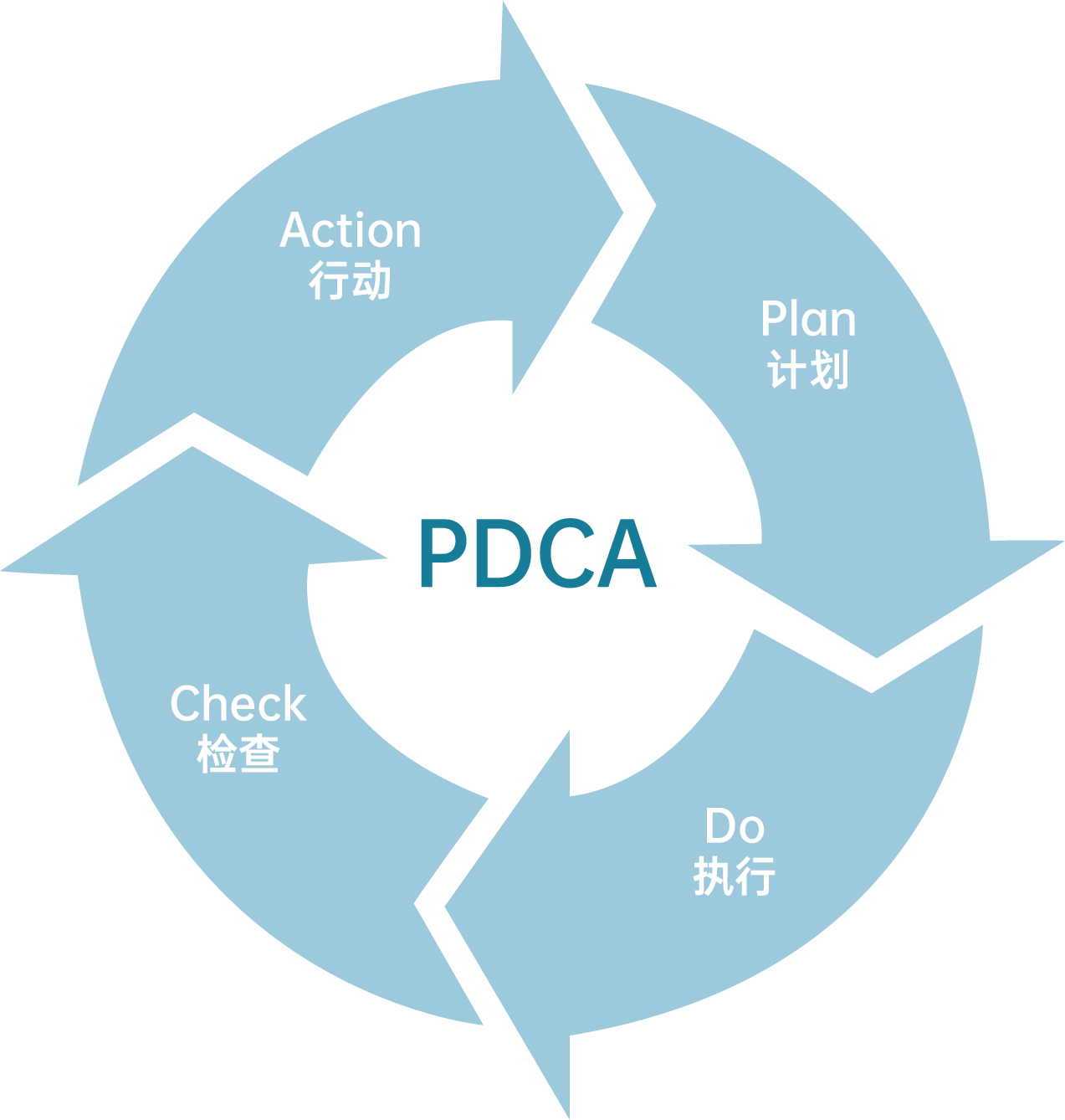 PDCA循环——快速提升软件质量的必备工具