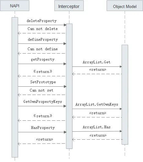OpenHarmony 3.1 Beta版本关键特性解析——ArkUI容器类API介绍