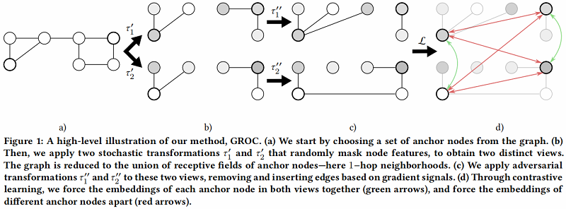 论文解读（GROC）《Towards Robust Graph Contrastive Learning》