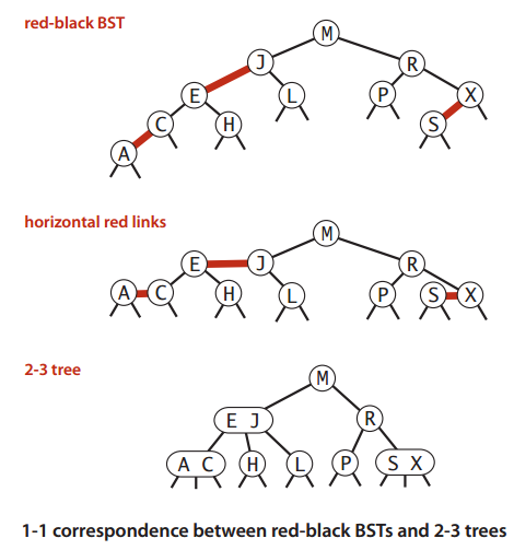数据结构与算法知识点总结（5）查找树