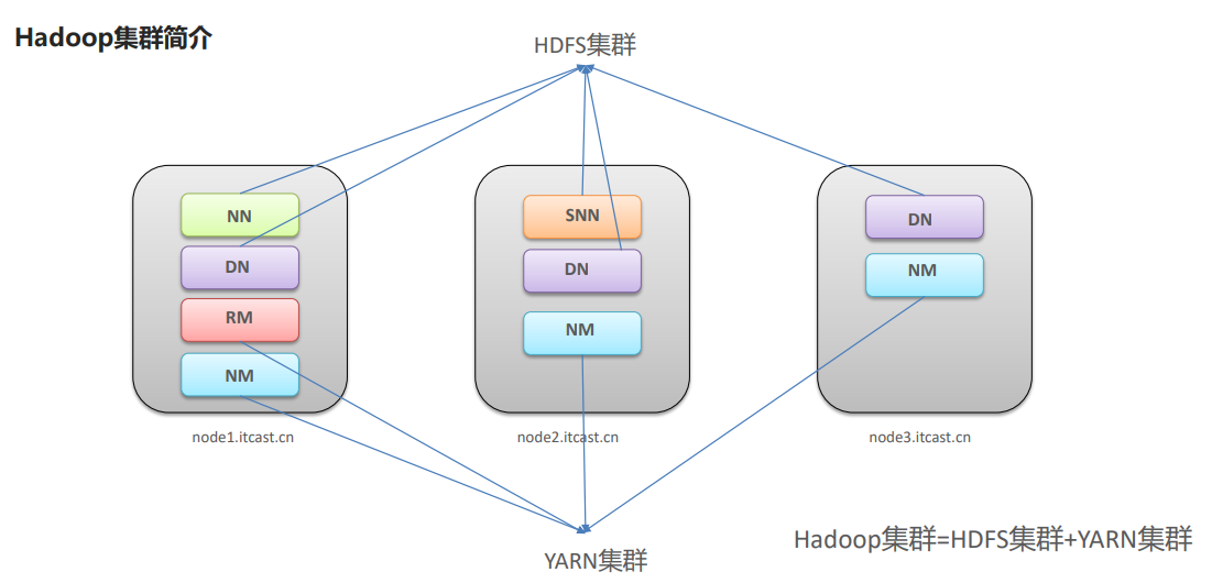 Hadoop3.x 三大组件详解
