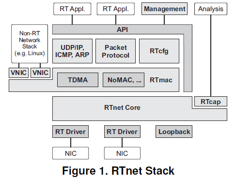 【机翻】RTnet – 灵活的硬实时网络框架