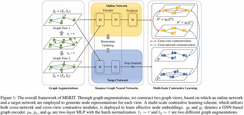 论文解读（MERIT）《Multi-Scale Contrastive Siamese Networks for Self-Supervised Graph Representation Learning》