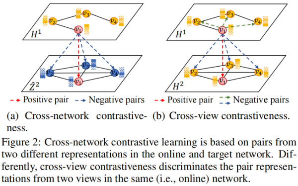 论文解读（MERIT）《Multi-Scale Contrastive Siamese Networks for Self-Supervised Graph Representation Learning》