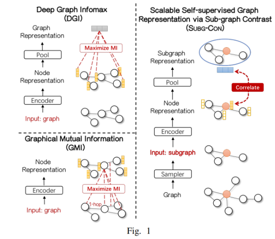 论文解读（SUBG-CON）《Sub-graph Contrast for Scalable Self-Supervised Graph Representation Learning》