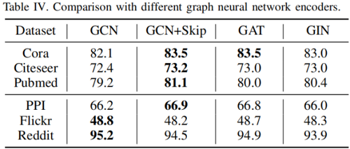 论文解读（SUBG-CON）《Sub-graph Contrast for Scalable Self-Supervised Graph Representation Learning》