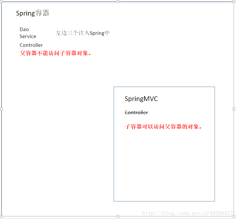spring盒springMVC整合父子容器问题：整合Spring时Service层为什么不做全局包扫描详解