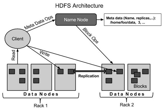 Hadoop（一）Hadoop核心架构与安装