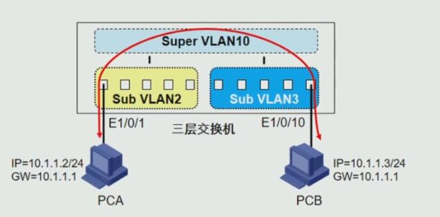 HCNP Routing&amp;Switching之Super VLAN