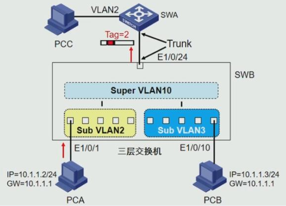 HCNP Routing&amp;Switching之Super VLAN
