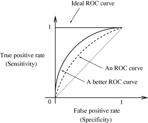 机器学习-ROC曲线：技术解析与实战应用
