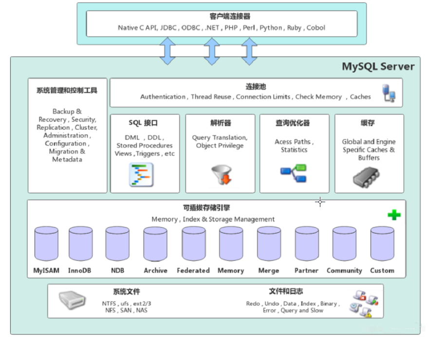 MySQL—MySQL架构
