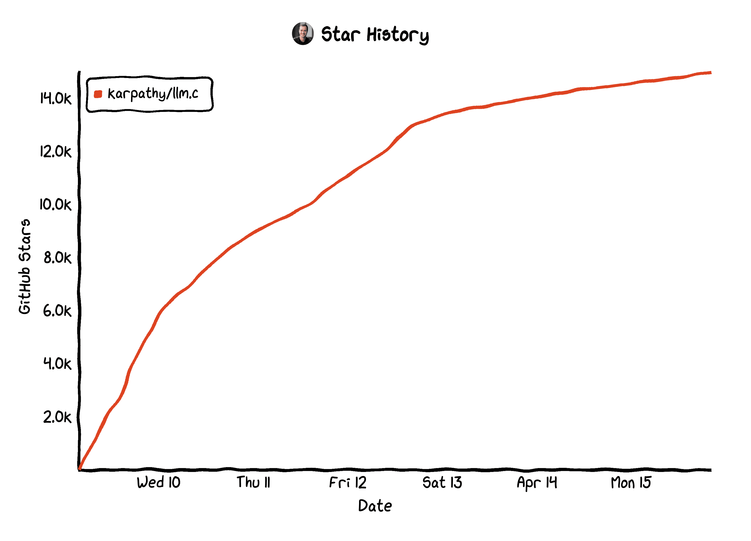 一周涨 15k Star 的开源项目「GitHub 热点速览」