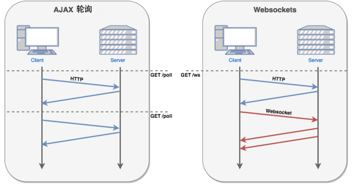 如何基于Django中的WebSockets和异步视图来实现实时通信功能