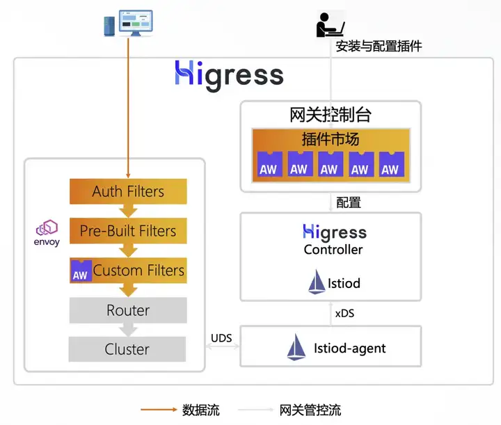 Higress 基于自定义插件访问 Redis