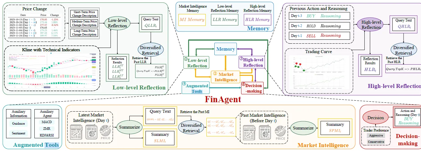 解密Prompt系列28. LLM Agent之金融领域摸索：FinMem &amp; FinAgent