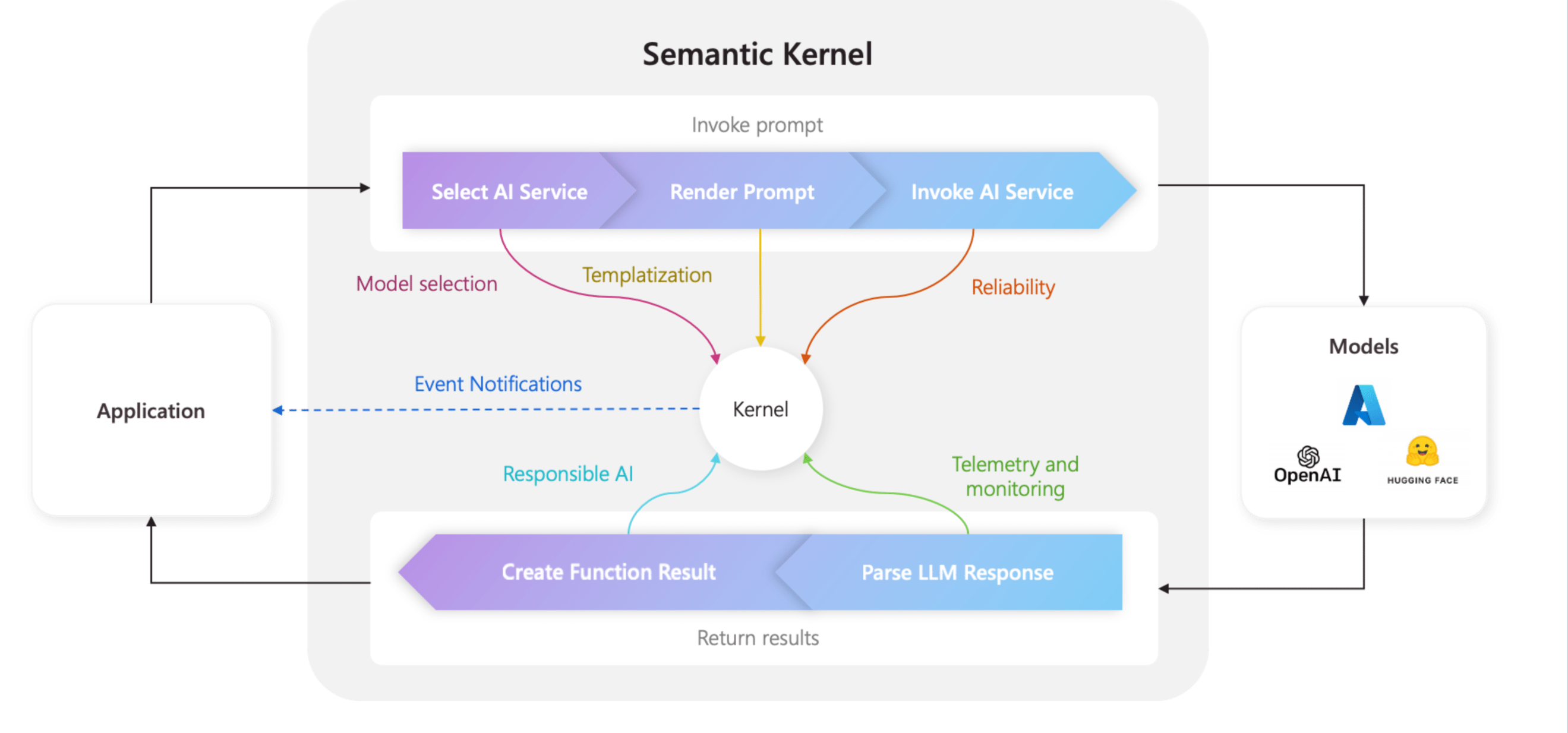 入门Semantic Kernel：OneApi集成与HelloWorld