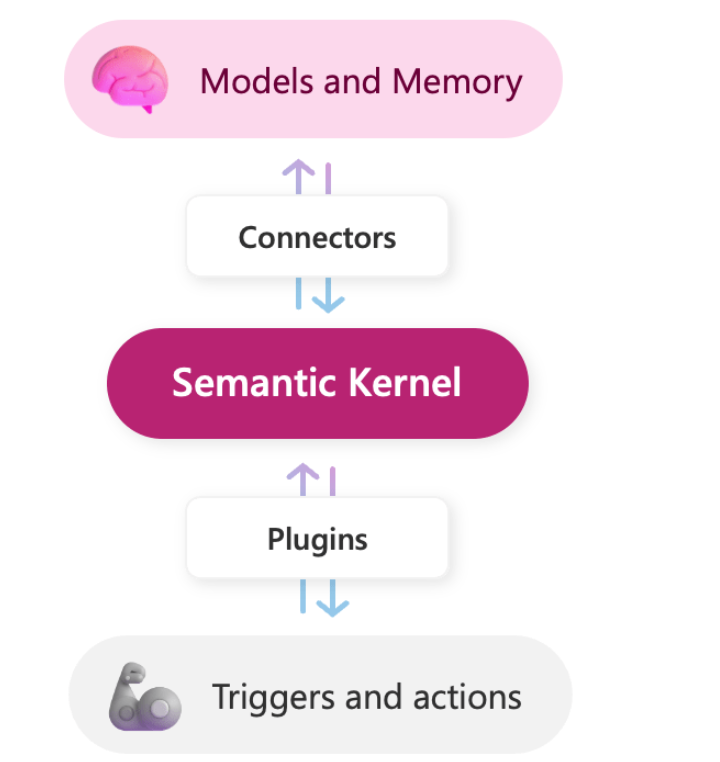 入门Semantic Kernel：OneApi集成与HelloWorld