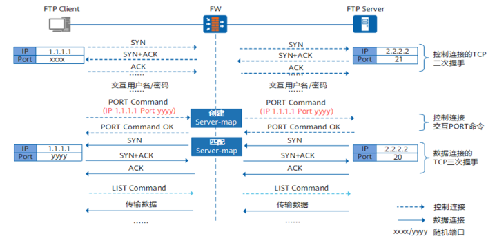FTP主动模式和被动模式（2）- 防火墙对FTP的影响 ASPF