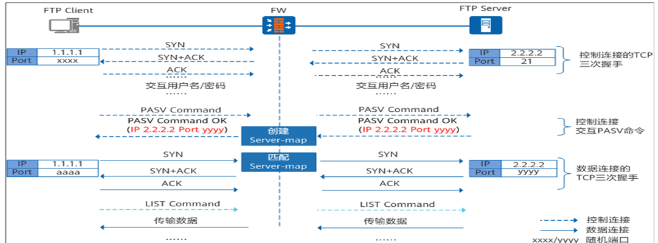 FTP主动模式和被动模式（2）- 防火墙对FTP的影响 ASPF