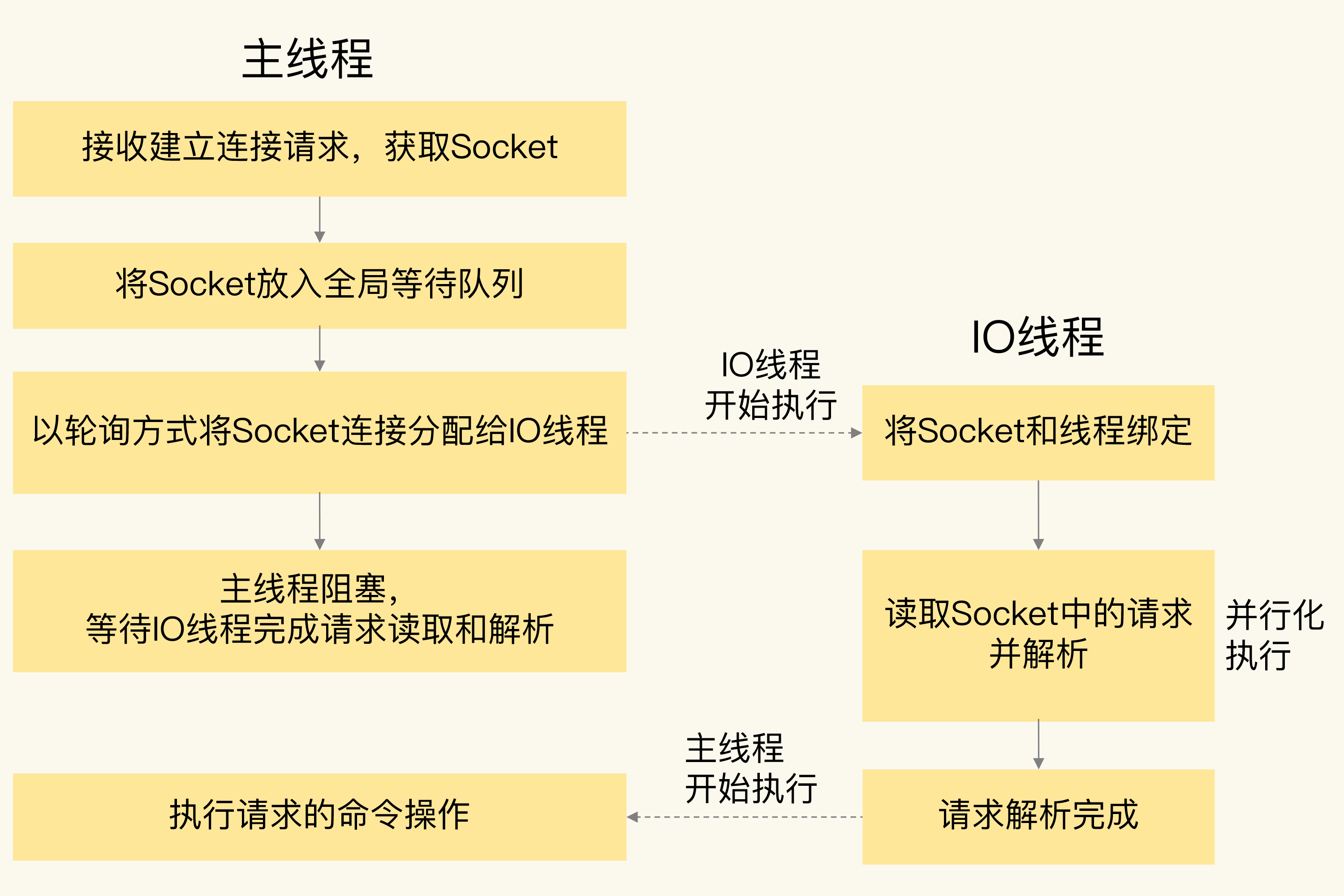 （三）Redis 线程与IO模型