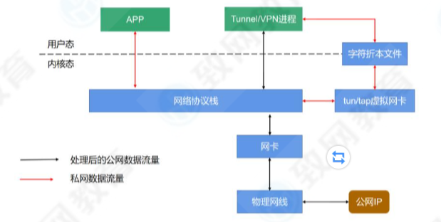Linux虚拟网卡TUN和TAP