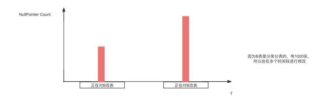 日常Bug排查-改表时读数据不一致