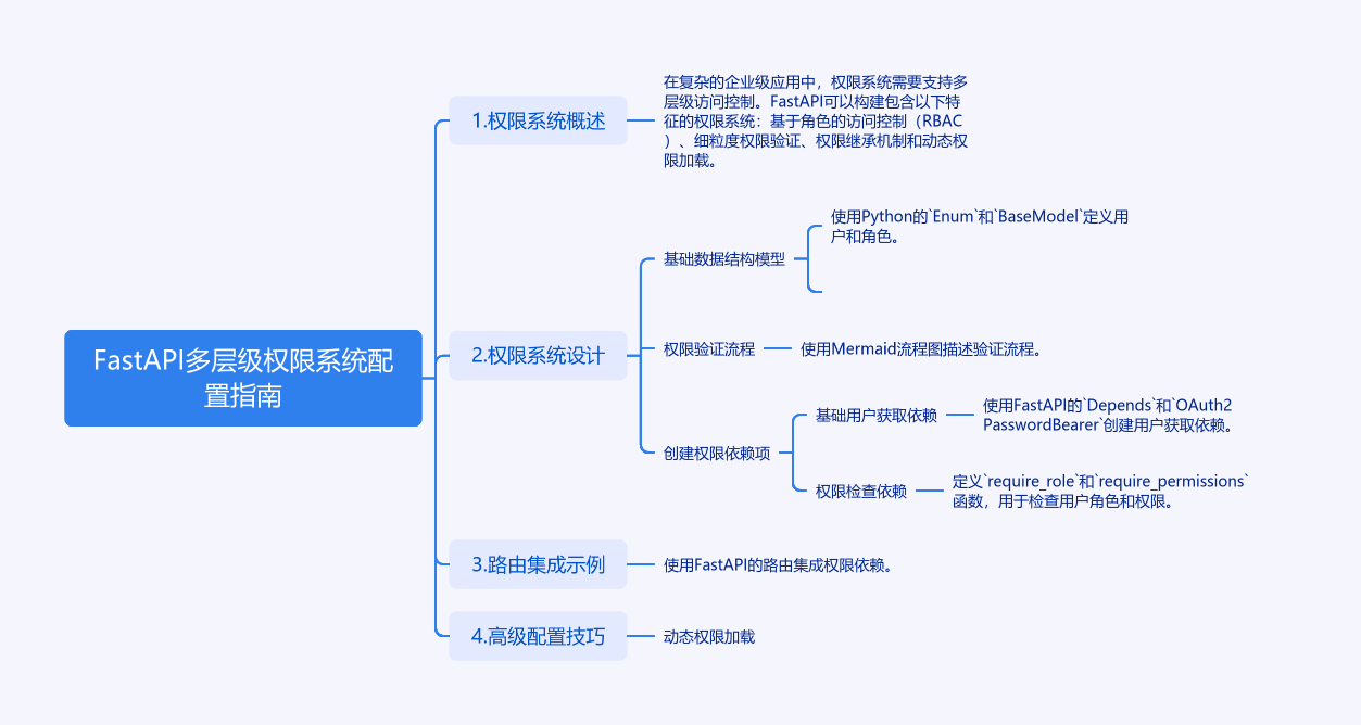 如何在FastAPI中构建一个既安全又灵活的多层级权限系统？