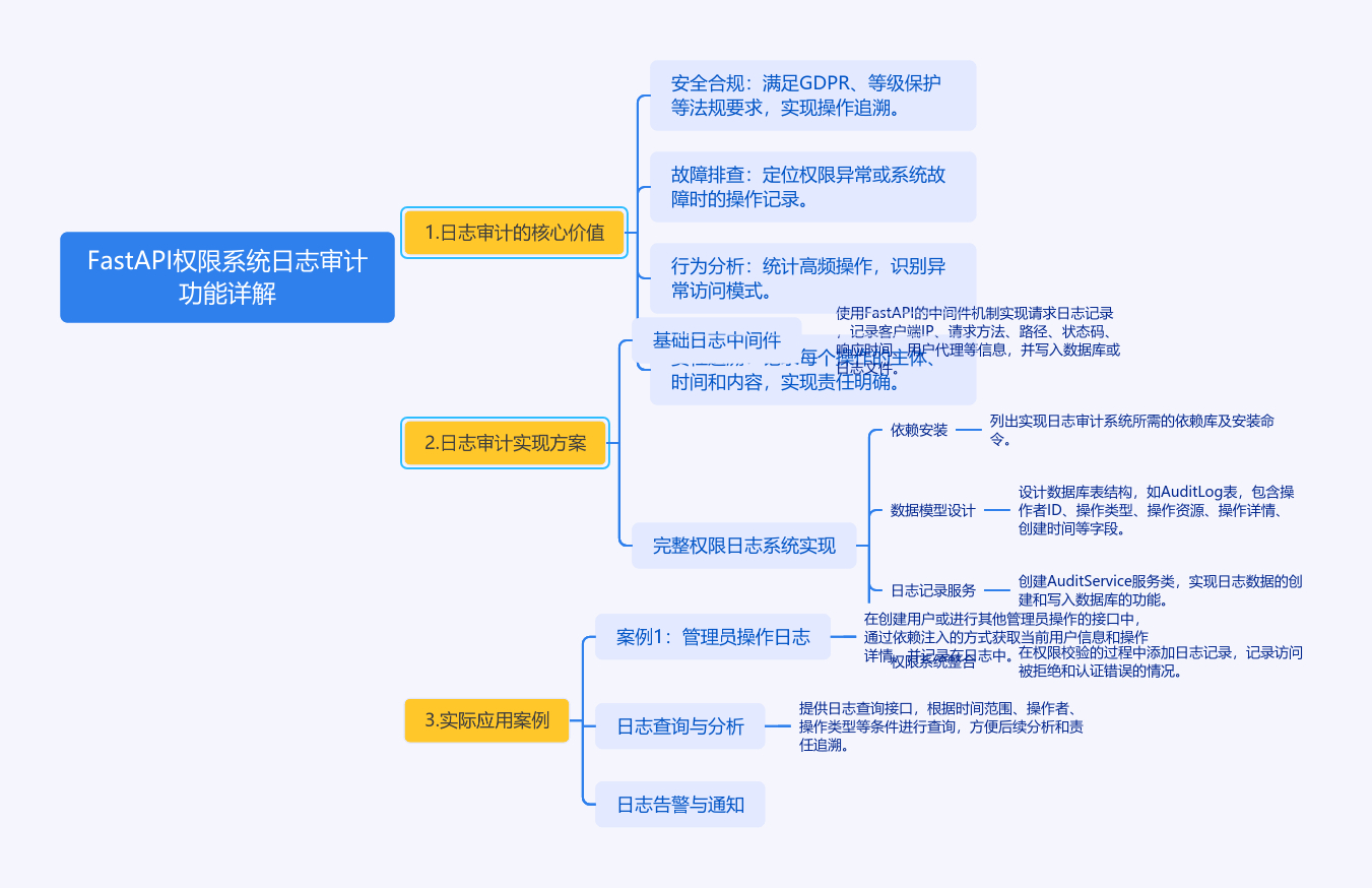 FastAPI日志审计：你的权限系统是否真的安全无虞？