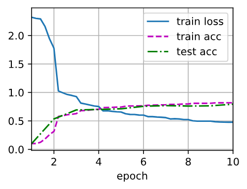 卷积神经网络（LeNet）