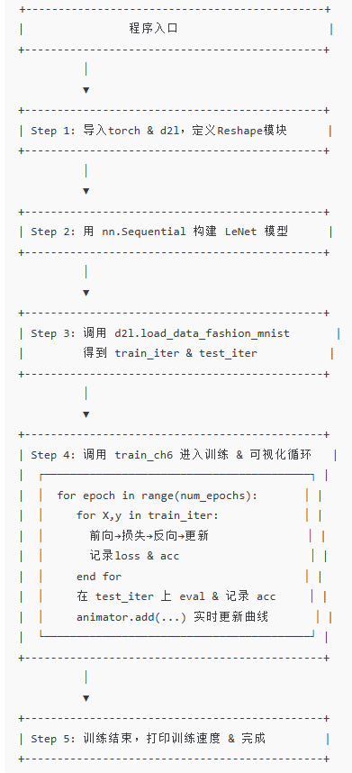 卷积神经网络（LeNet）
