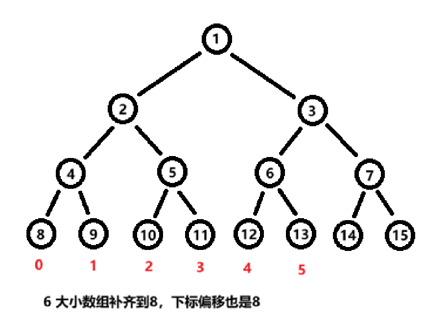 ZKW 非递归线段树详解