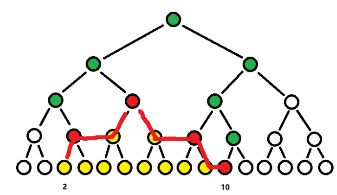 ZKW 非递归线段树详解