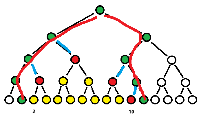 ZKW 非递归线段树详解