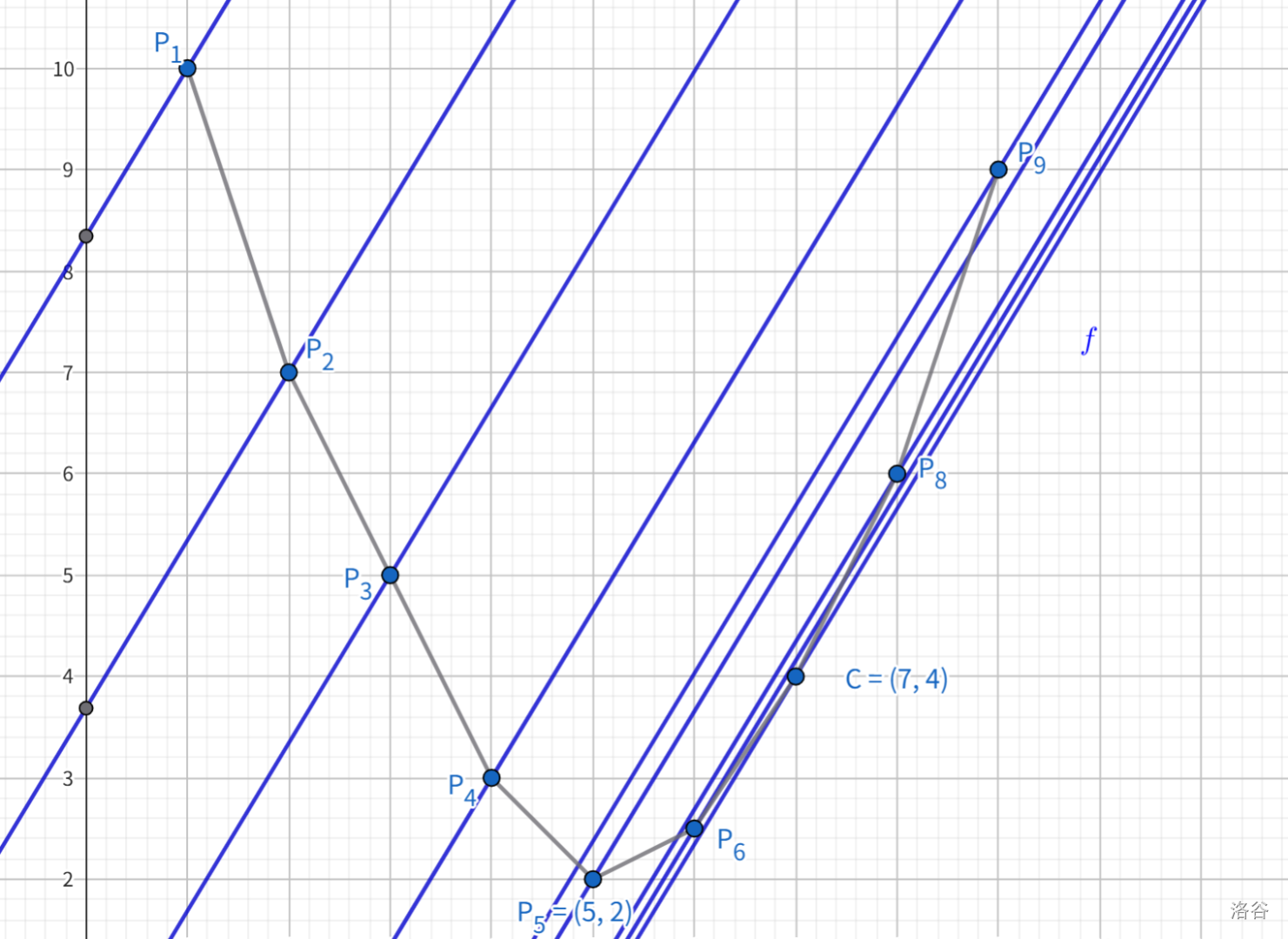 学习笔记/DP：wqs 二分概述