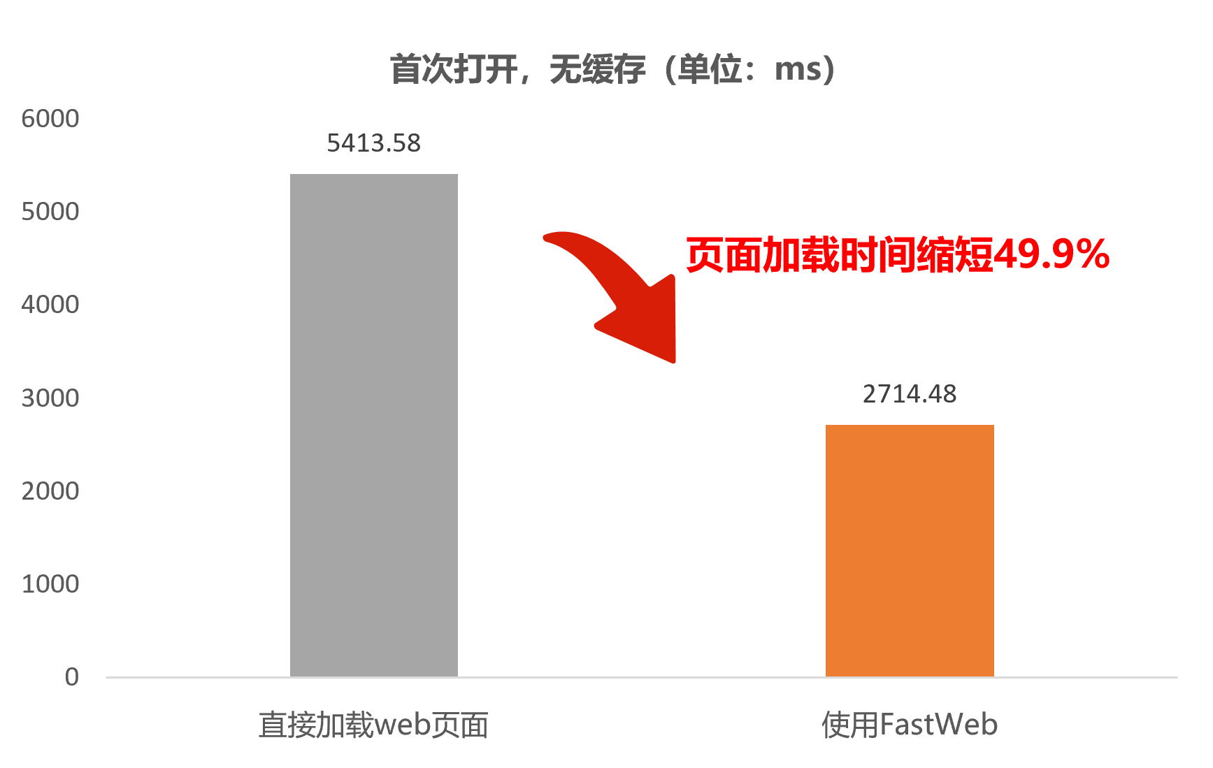 H5 页面加载终于不转圈了！FastWeb 组件让加载快到起飞