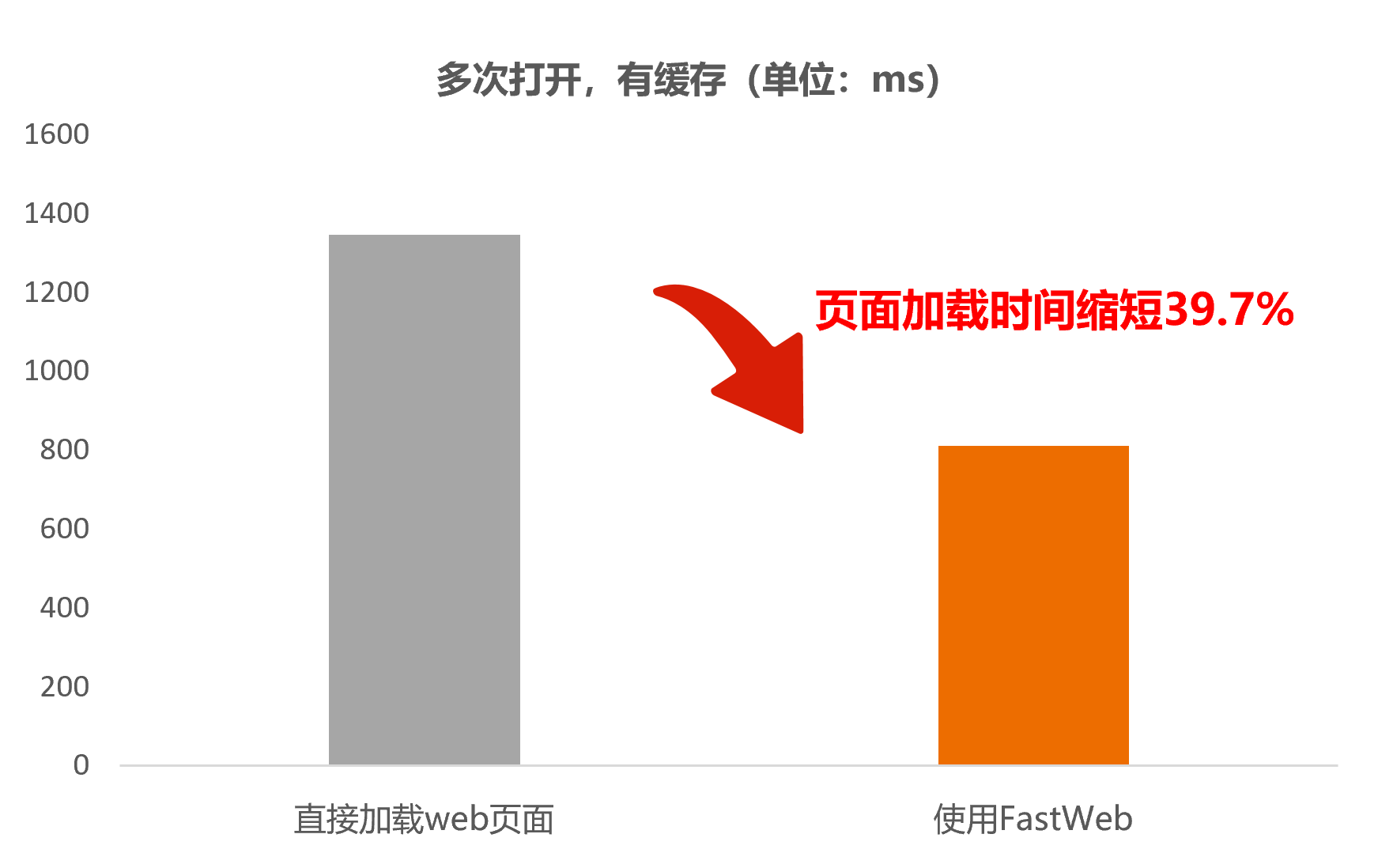 H5 页面加载终于不转圈了！FastWeb 组件让加载快到起飞