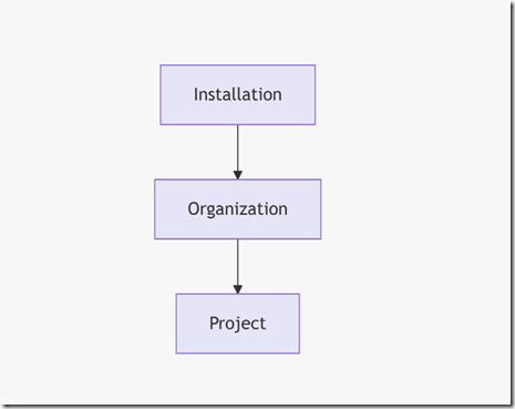 GitPod 使用 SpiceDB 实现权限管理