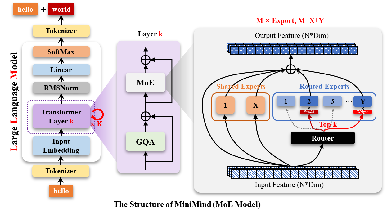 Minimind-一个开源LLM项目的代码分析1：模型结构