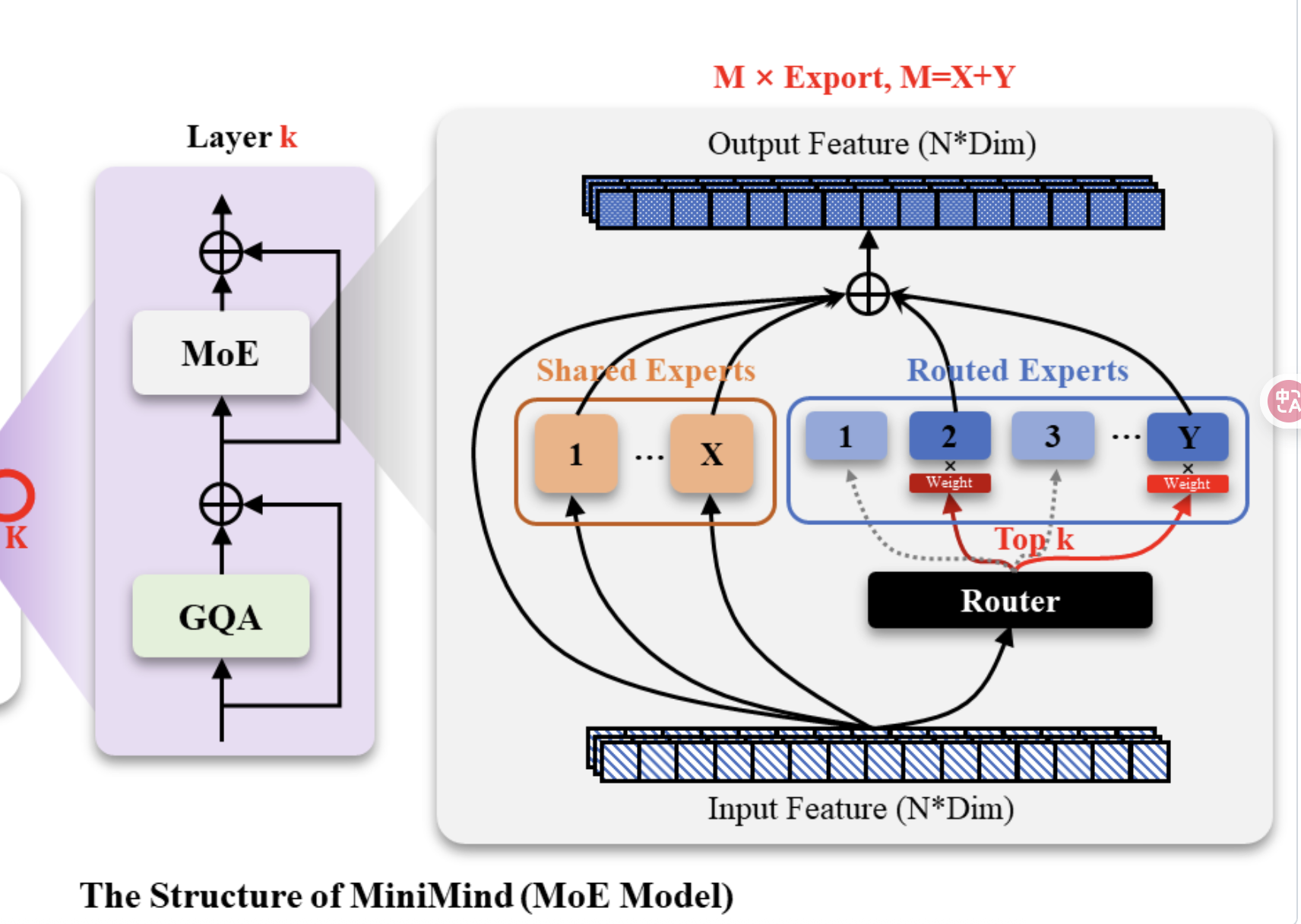 Minimind-一个开源LLM项目的代码分析1：模型结构