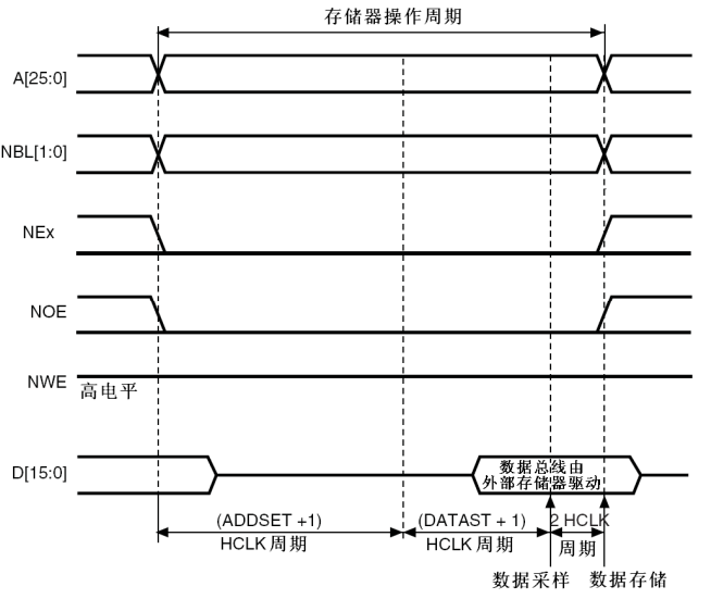 用低成本FPGA实现FSMC接口的多串口（UART）缓冲控制器