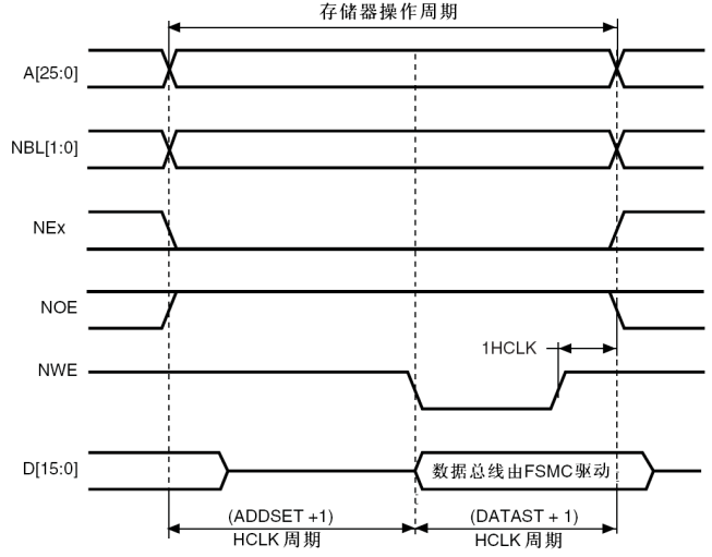 用低成本FPGA实现FSMC接口的多串口（UART）缓冲控制器