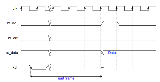 用低成本FPGA实现FSMC接口的多串口（UART）缓冲控制器