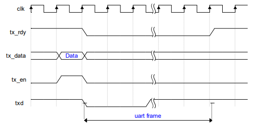 用低成本FPGA实现FSMC接口的多串口（UART）缓冲控制器