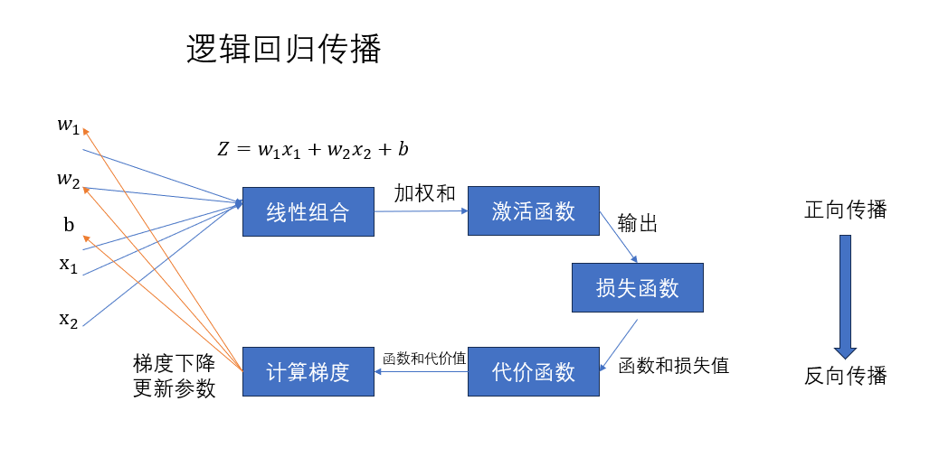吴恩达深度学习课程一：神经网络和深度学习 第二周：神经网络基础（六）